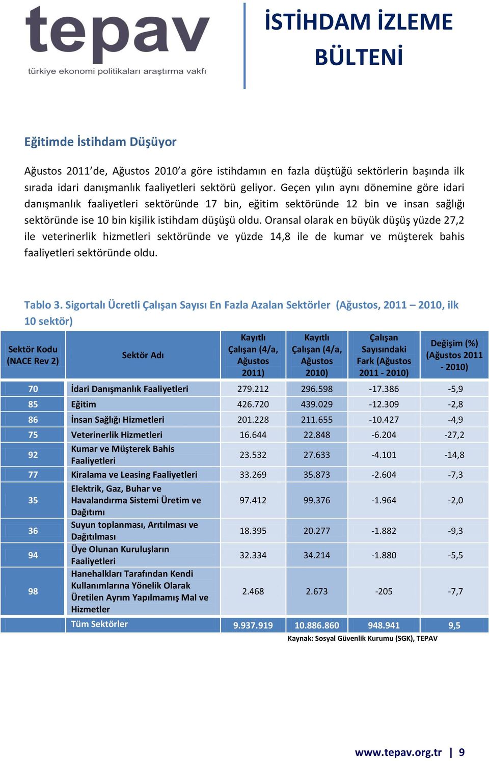 Oransal olarak en büyük düşüş yüzde 27,2 ile veterinerlik hizmetleri sektöründe ve yüzde 14,8 ile de kumar ve müşterek bahis faaliyetleri sektöründe oldu. Tablo 3.