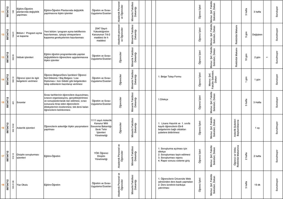 Yeni bölüm / program açma tekliflerinin hazırlanması, işleyişi olmayanların kapanma gerekçelerinin hazırlanması Yükseköğretim Kanununun 7/d2 maddesi ile h maddesi Değişken 3 İntibak i Eğitim öğretim