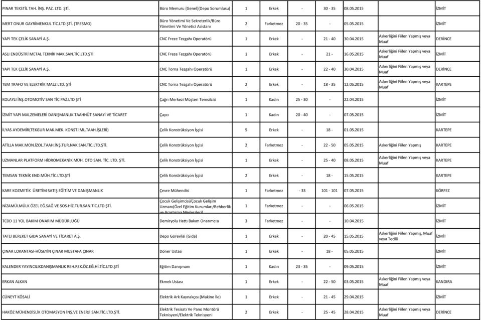 04.2015 TEM TRAFO VE ELEKTRİK MALZ LTD. ŞTİ CNC Torna Tezgahı Operatörü 2 Erkek - 18-35 12.05.2015 KOLAYLI İNŞ.OTOMOTİV SAN TİC PAZ.LTD ŞTİ Çağrı Merkezi Müşteri Temsilcisi 1 Kadın 25-30 - 22.04.2015 YAPI MALZEMELERİ DANIŞMANLIK TAAHHÜT SANAYİ VE TİCARET Çaycı 1 Kadın 20-40 - 07.