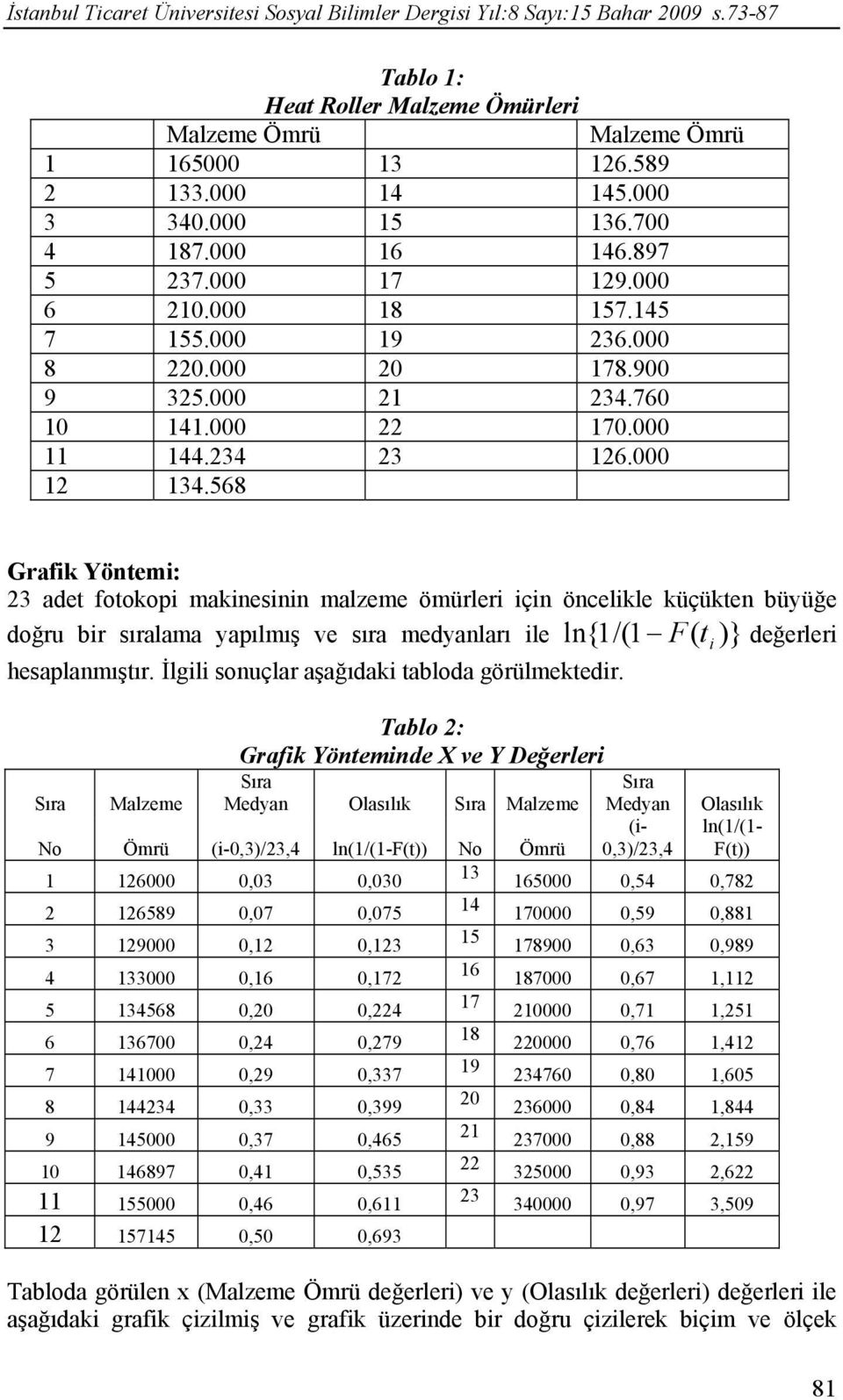 568 Grafk Yötem: 23 adet fotokop makes malzeme ömürler ç öcelkle küçükte büüğe doğru br sıralama apılmış ve sıra medaları le l{ /( F( t )} değerler hesaplamıştır.