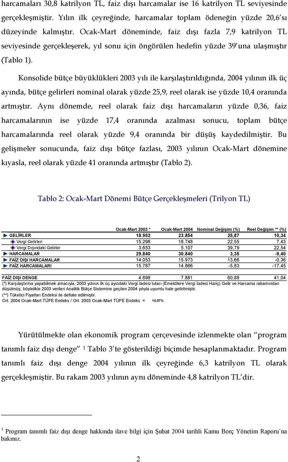 Konsolide bütçe büyüklükleri 2003 yılı ile karşılaştırıldığında, 2004 yılının ilk üç ayında, bütçe gelirleri nominal olarak yüzde 25,9, reel olarak ise yüzde 10,4 oranında artmıştır.