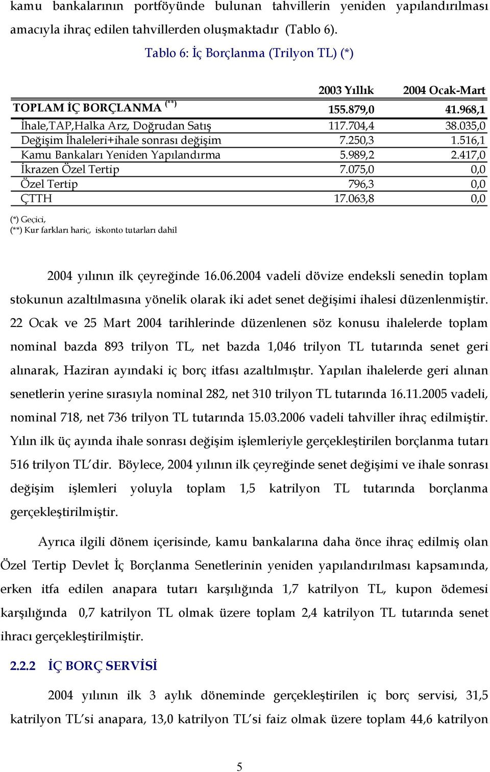 035,0 Değişim İhaleleri+ihale sonrası değişim 7.250,3 1.516,1 Kamu Bankaları Yeniden Yapılandırma 5.989,2 2.417,0 İkrazen Özel Tertip 7.075,0 0,0 Özel Tertip 796,3 0,0 ÇTTH 17.