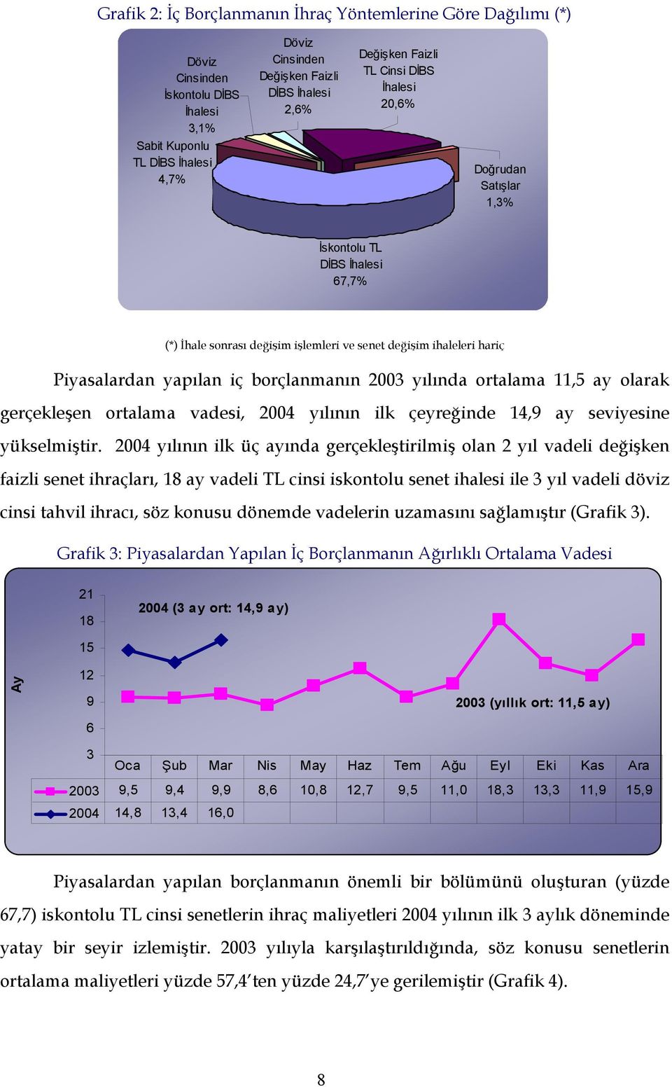 borçlanmanın 2003 yılında ortalama 11,5 ay olarak gerçekleşen ortalama vadesi, 2004 yılının ilk çeyreğinde 14,9 ay seviyesine yükselmiştir.