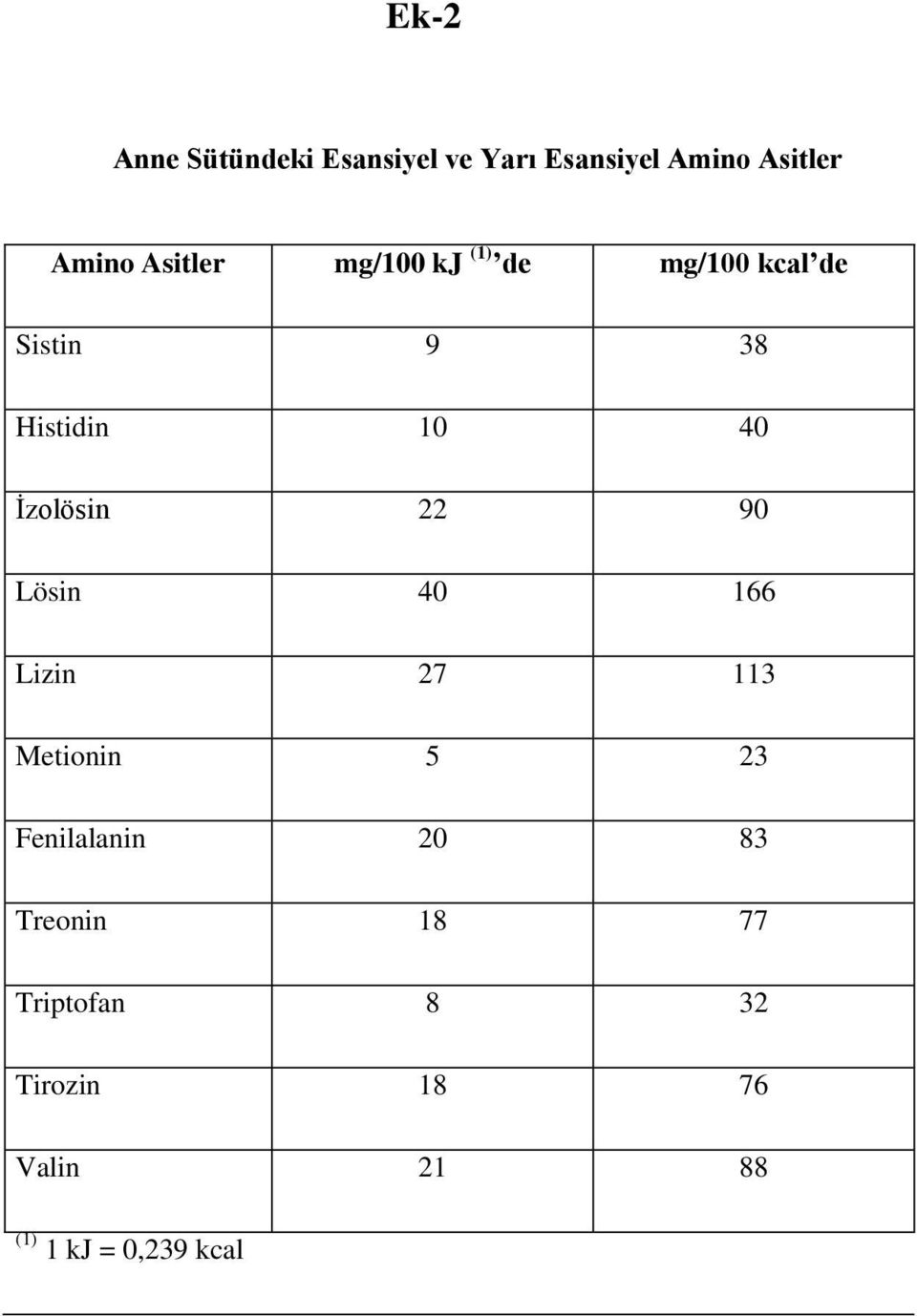 İzolösin 22 90 Lösin 40 166 Lizin 27 113 Metionin 5 23 Fenilalanin 20