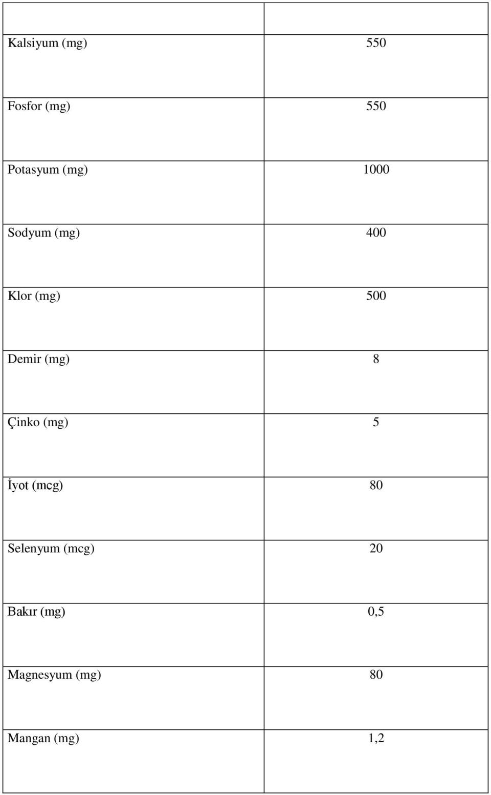 Çinko (mg) 5 İyot (mcg) 80 Selenyum (mcg) 20