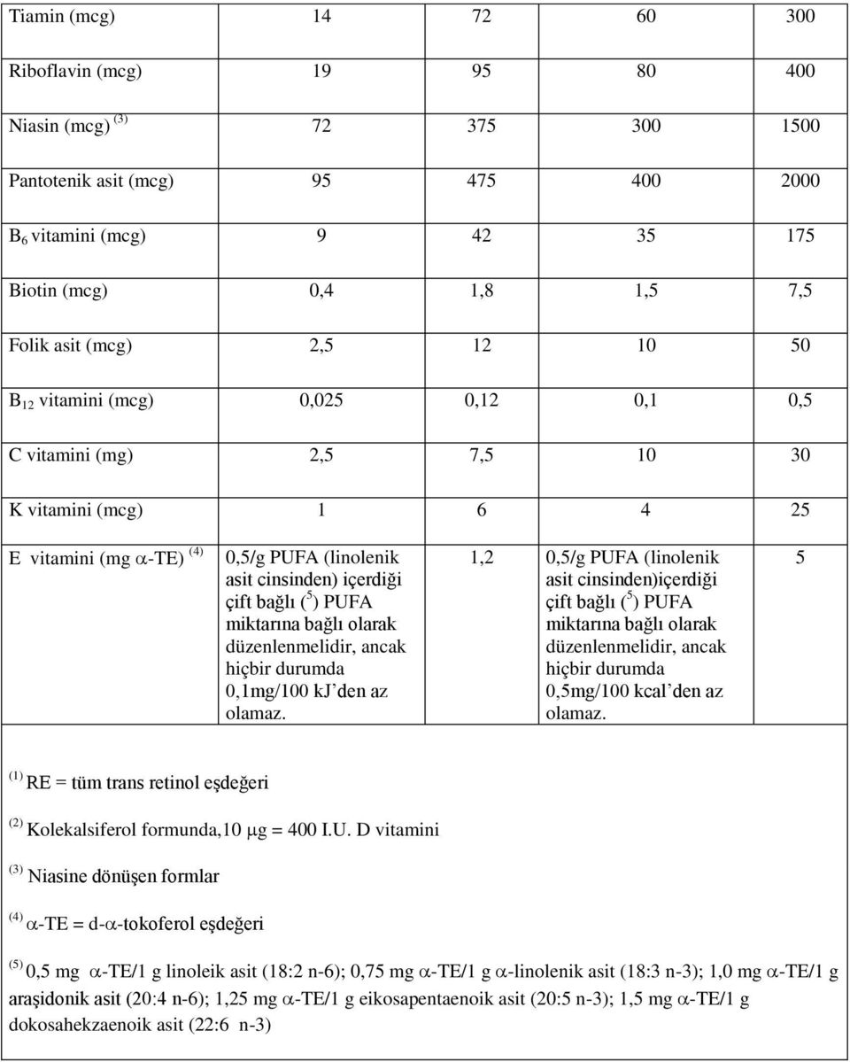 ) PUFA miktarına bağlı olarak düzenlenmelidir, ancak hiçbir durumda 0,1mg/100 kj den az olamaz.