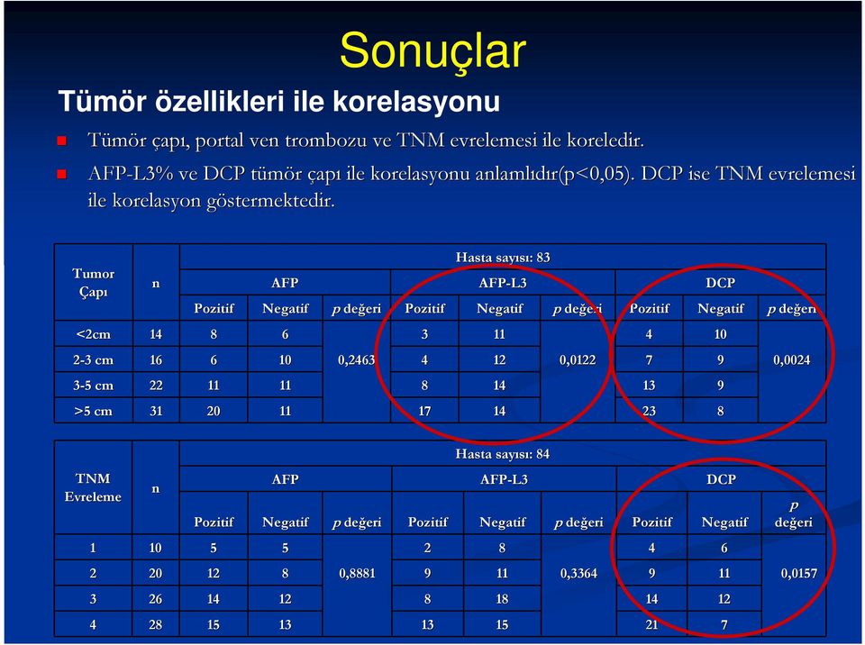 Tumor Çapı n AFP p değ Hasta sayısı: : 83 AFP-L3 p değ DCP <2cm 14 8 6 3 11 4 10 p değ 2-3 cm 16 6 10 0,2463 4 12 0,0122 7 9 0,0024 3-5 cm 22 11