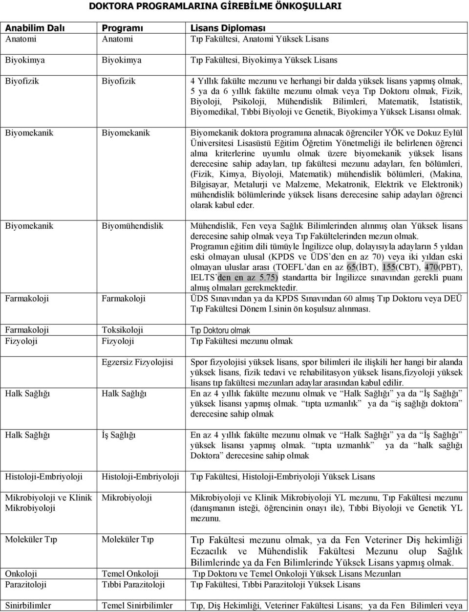 Matematik,?statistik, Biyomedikal, Tbbi Biyoloji ve Genetik, Biyokimya Yüksek Lisans olmak.
