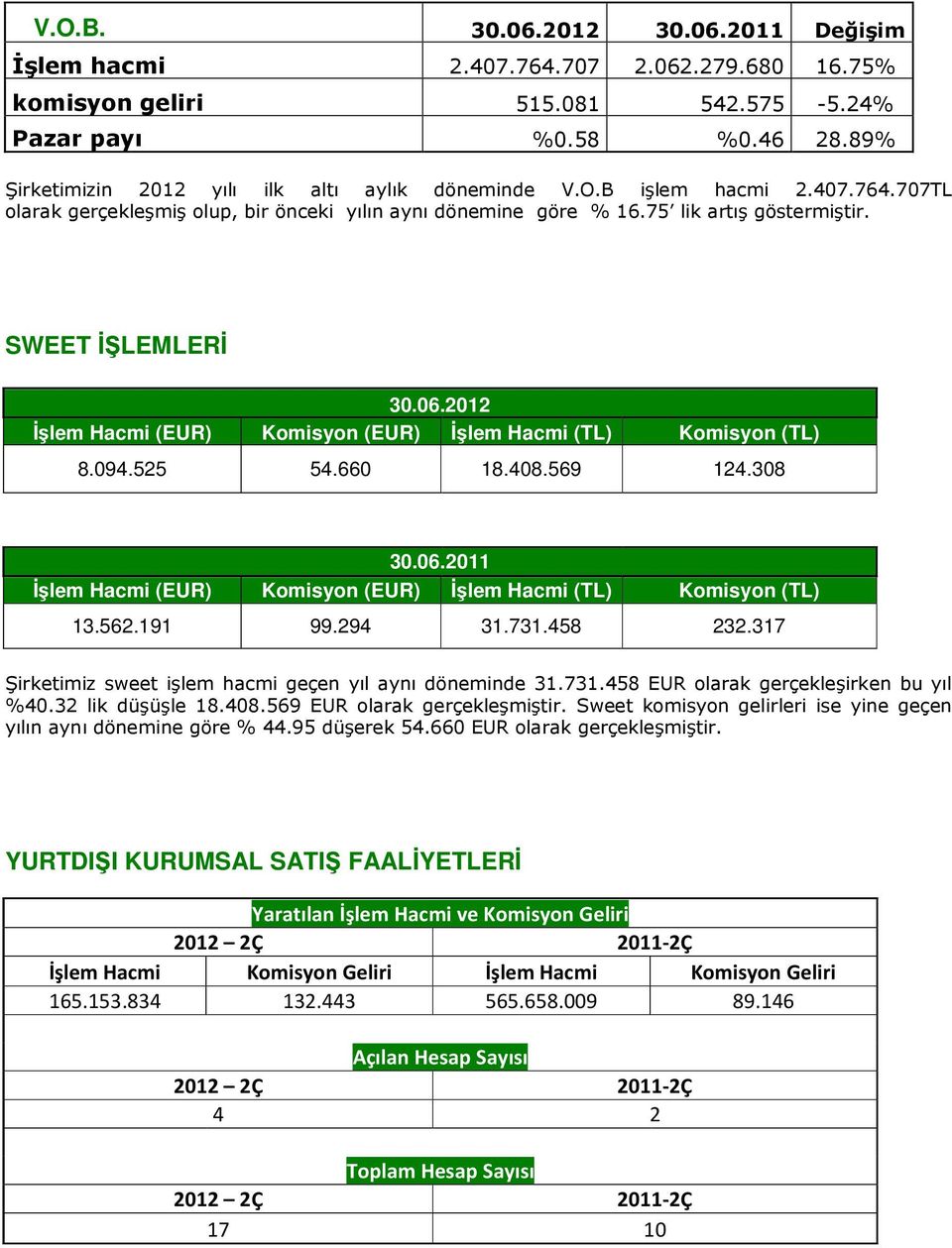 06.2012 İşlem Hacmi (EUR) Komisyon (EUR) İşlem Hacmi (TL) Komisyon (TL) 8.094.525 54.660 18.408.569 124.308 30.06.2011 İşlem Hacmi (EUR) Komisyon (EUR) İşlem Hacmi (TL) Komisyon (TL) 13.562.191 99.