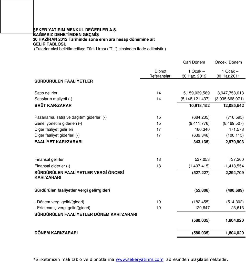 BAĞIMSIZ DENETİMDEN GEÇMİŞ 30 HAZİRAN 2012 Tarihinde sona eren ara hesap dönemine ait GELİR TABLOSU (Tutarlar aksi belirtilmedikçe Türk Lirası ( TL ) cinsinden ifade edilmiştir.