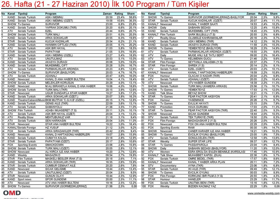 (OZET) 20:07 2,4% 11,1% 3 SHOW Tv Games SURVIVOR 23:00 6,8% 23,8% 53 KANAL7 Newscast KANAL 7 HABER SAATI 19:53 2,4% 10,2% 4 KAND Serials Turkish YAPRAK DOKUMU (TKR) 20:20 6,6% 20,1% 54 SHOW Daily