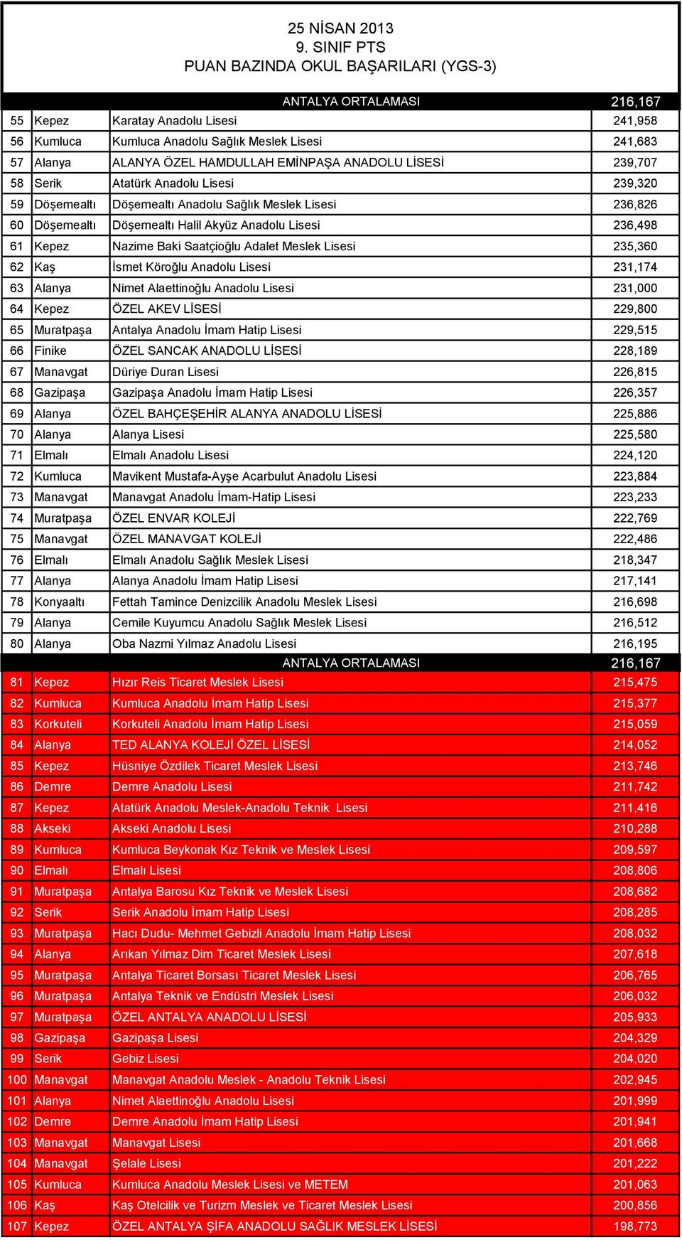 Köroğlu Anadolu Lisesi 231,174 63 Alanya Nimet Alaettinoğlu Anadolu Lisesi 231,000 64 Kepez ÖZEL AKEV LĠSESĠ 229,800 65 MuratpaĢa Antalya Anadolu Ġmam Hatip Lisesi 229,515 66 Finike ÖZEL SANCAK