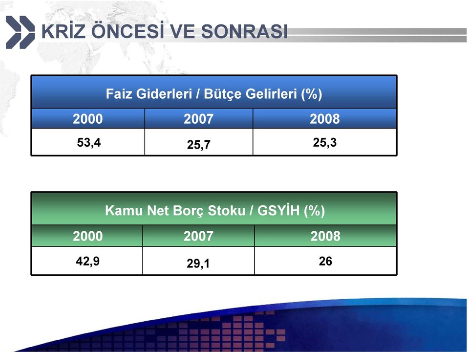 53,4 25,7 25,3 Kamu Net Borç Stoku /