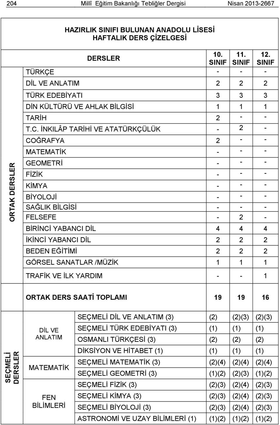 İNKILÂP TARİHİ VE ATATÜRKÇÜLÜK - 2 - COĞRAFYA 2 - - MATEMATİK - - - GEOMETRİ - - - FİZİK - - - KİMYA - - - BİYOLOJİ - - - SAĞLIK BİLGİSİ - - - FELSEFE - 2 - BİRİNCİ YABANCI DİL 4 4 4 İKİNCİ YABANCI