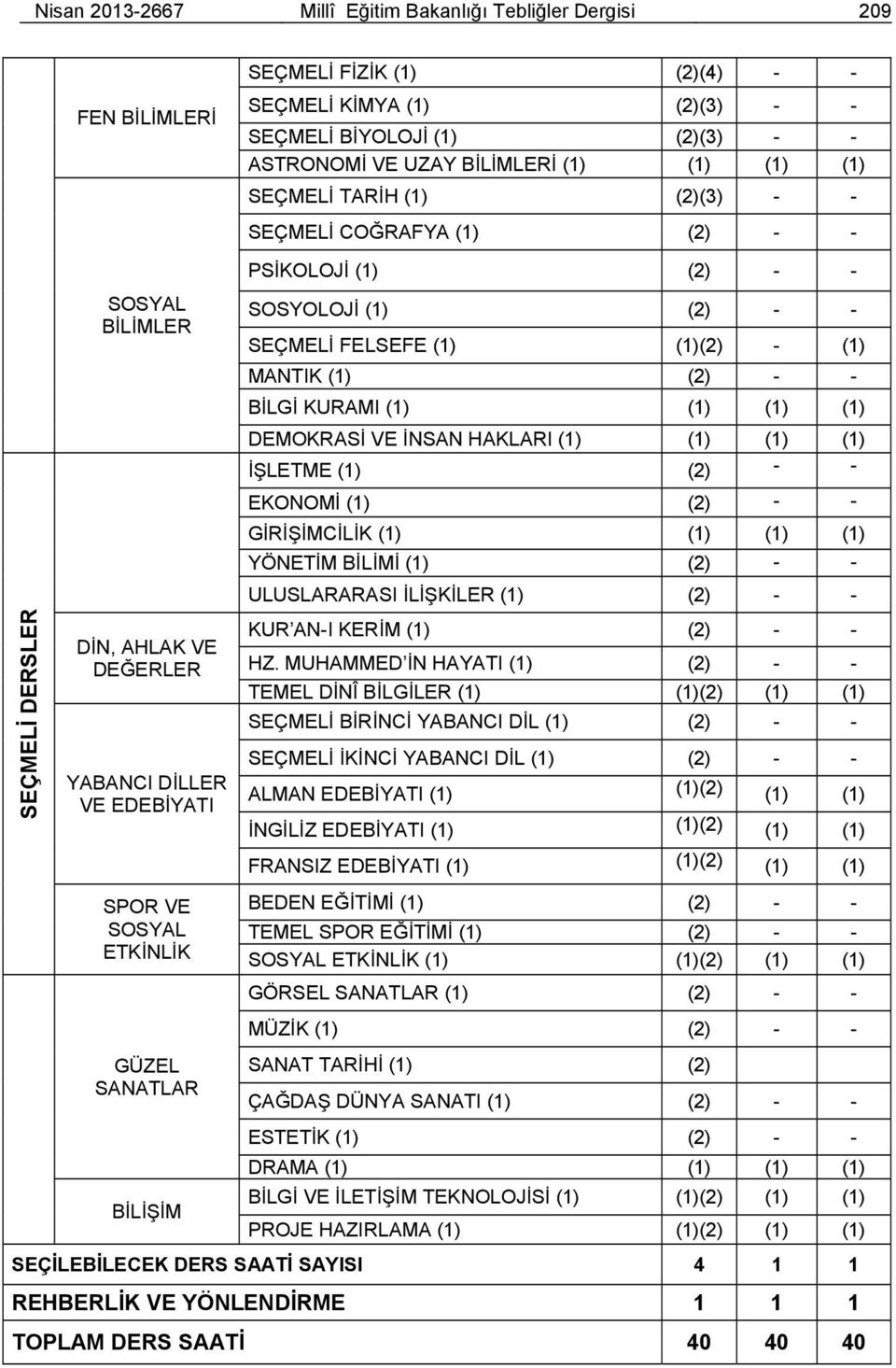 PSİKOLOJİ (1) (2) - - SOSYOLOJİ (1) (2) - - SEÇMELİ FELSEFE (1) (1)(2) - (1) MANTIK (1) (2) - - BİLGİ KURAMI (1) (1) (1) (1) DEMOKRASİ VE İNSAN HAKLARI (1) (1) (1) (1) İŞLETME (1) (2) - - EKONOMİ (1)