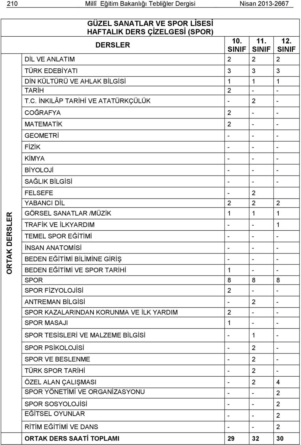 İNKILÂP TARİHİ VE ATATÜRKÇÜLÜK - 2 - COĞRAFYA 2 - - MATEMATİK 2 - - GEOMETRİ - - - FİZİK - - - KİMYA - - - BİYOLOJİ - - - SAĞLIK BİLGİSİ - - - FELSEFE - 2 YABANCI DİL 2 2 2 GÖRSEL SANATLAR /MÜZİK 1 1