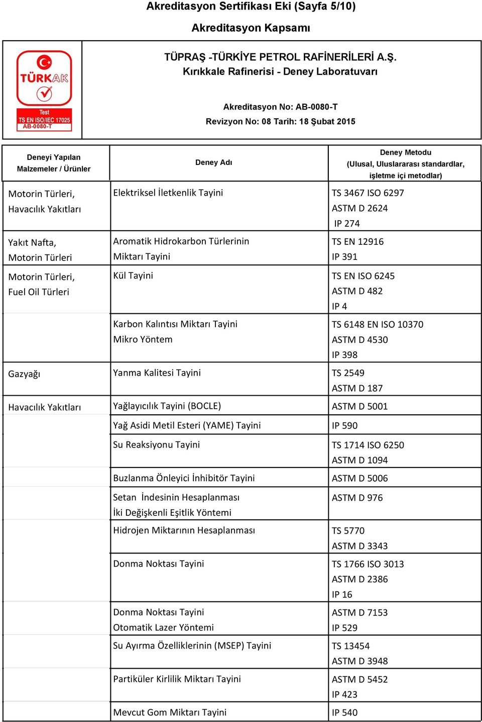 Tayini TS 2549 ASTM D 187 Yağlayıcılık Tayini (BOCLE) ASTM D 5001 Yağ Asidi Metil Esteri (YAME) Tayini IP 590 Su Reaksiyonu Tayini TS 1714 ISO 6250 ASTM D 1094 Buzlanma Önleyici İnhibitör Tayini ASTM