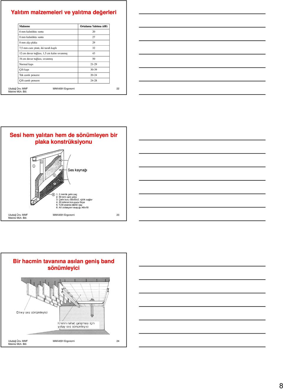 50 Normal kapı 21-29 Çift kapı 30-39 Tek camlı pencere 20-24 Çift camlı pencere 24-28 MAK4091 Ergonomi 22 Sesi hem yalıtan hem