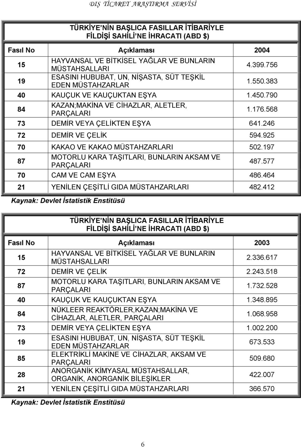 925 70 KAKAO VE KAKAO MÜSTAHZARLARI 502.197 87 MOTORLU KARA TAŞITLARI, BUNLARIN AKSAM VE 487.577 70 CAM VE CAM EŞYA 486.464 21 YENİLEN ÇEŞİTLİ GIDA MÜSTAHZARLARI 482.