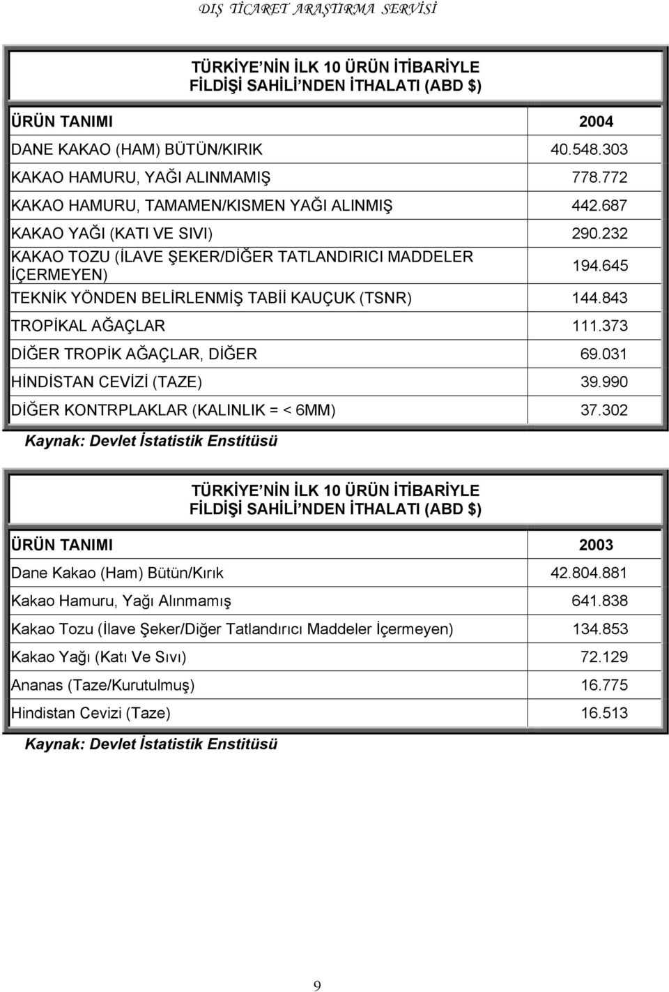 645 TEKNİK YÖNDEN BELİRLENMİŞ TABİİ KAUÇUK (TSNR) 144.843 TROPİKAL AĞAÇLAR 111.373 DİĞER TROPİK AĞAÇLAR, DİĞER 69.031 HİNDİSTAN CEVİZİ (TAZE) 39.990 DİĞER KONTRPLAKLAR (KALINLIK = < 6MM) 37.