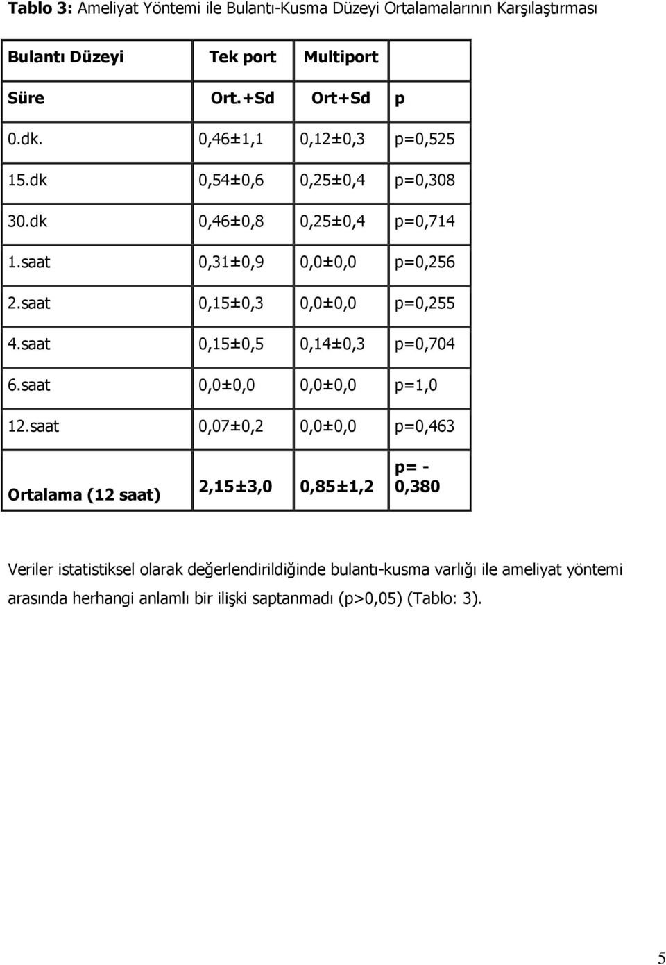 saat 0,15±0,3 0,0±0,0 p=0,255 4.saat 0,15±0,5 0,14±0,3 p=0,704 6.saat 0,0±0,0 0,0±0,0 p=1,0 12.