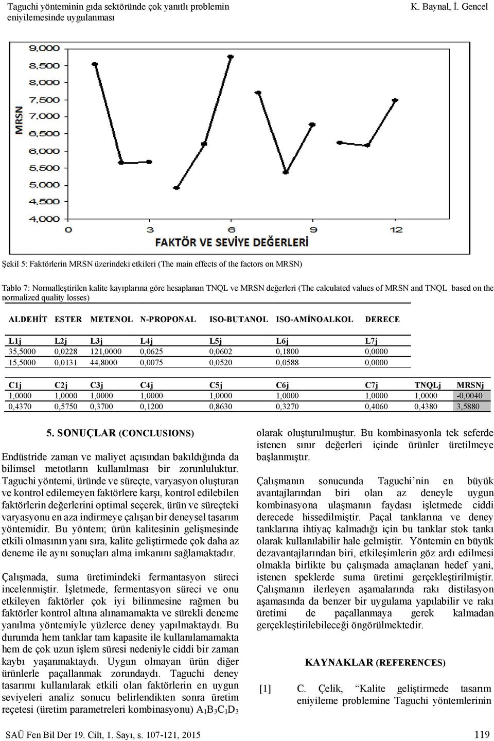 values of MRSN and TNQL based on the normalized quality losses) ALDEHİT ESTER METENOL N-PROPONAL ISO-BUTANOL ISO-AMİNOALKOL DERECE Lj Lj Lj L4j L5j L6j L7j 5,5000 0,08,0000 0,065 0,060 0,800 0,0000