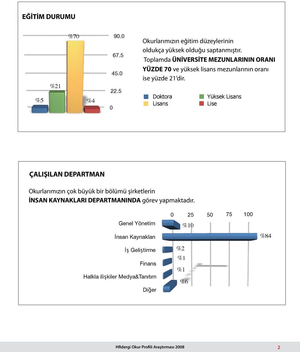 Doktora Lisans Yüksek Lisans Lise ÇALIŞILAN DEPARTMAN Okurlarımızın çok büyük bir bölümü şirketlerin İNSAN KAYNAKLARI DEPARTMANINDA