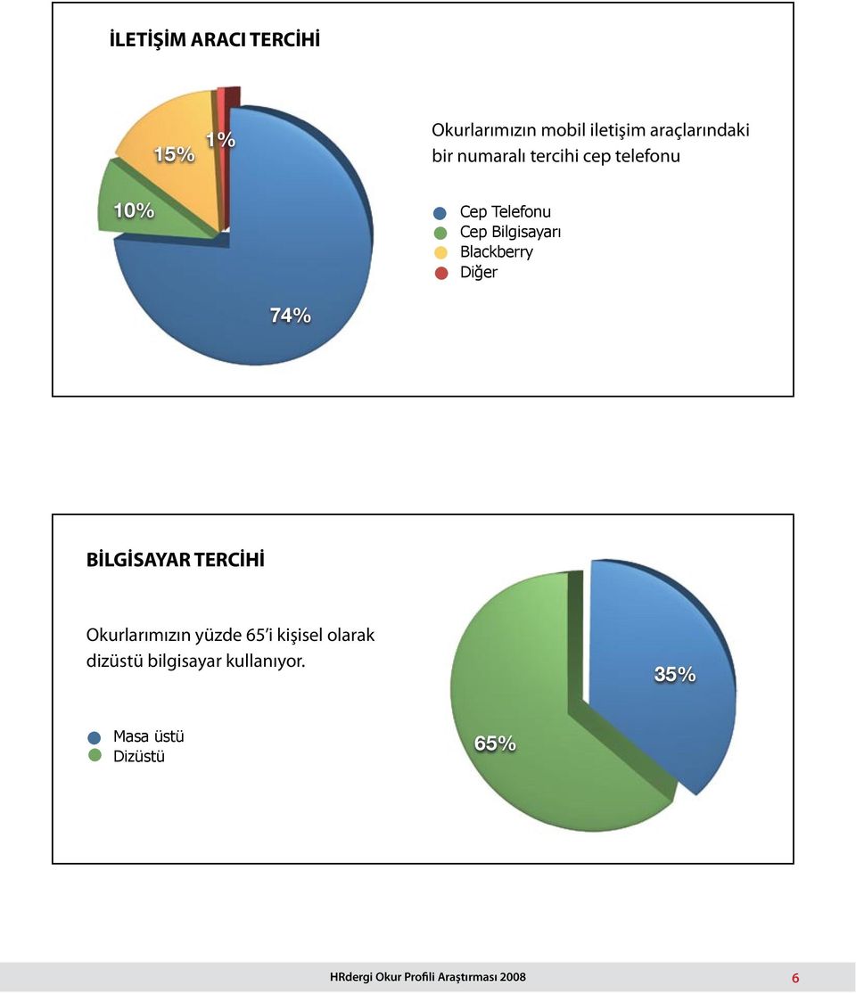 Diğer 74% BİLGİSAYAR TERCİHİ Okurlarımızın yüzde 65 i kişisel olarak dizüstü