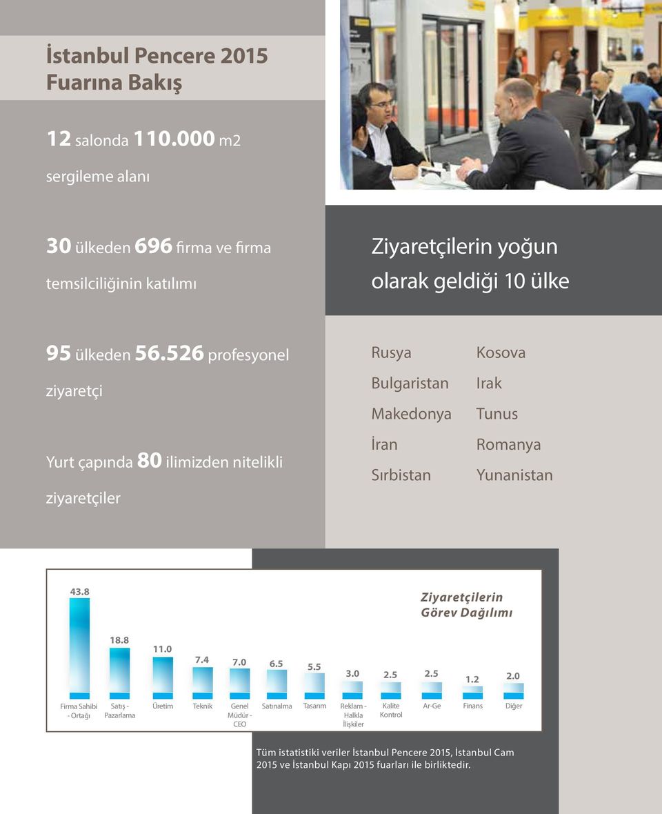 5 Ürün uzmanları ile konuşma fırsatı Sipariş vermek İş yeri dışında fikirler ilham almak Ziyaretçilerin yoğun olarak geldiği 10 ülke 95 ülkeden 56.526 profesyonel 35.