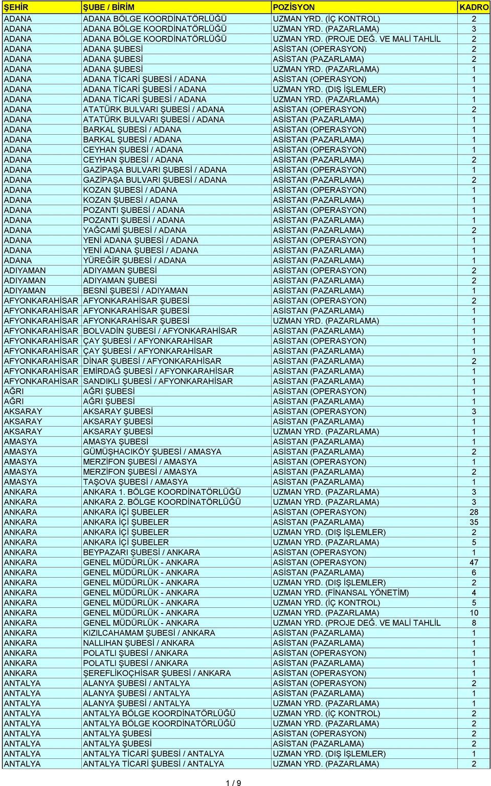 (PAZARLAMA) 1 ADANA ADANA TİCARİ ŞUBESİ / ADANA ASİSTAN (OPERASYON) 1 ADANA ADANA TİCARİ ŞUBESİ / ADANA UZMAN YRD. (DIŞ İŞLEMLER) 1 ADANA ADANA TİCARİ ŞUBESİ / ADANA UZMAN YRD.
