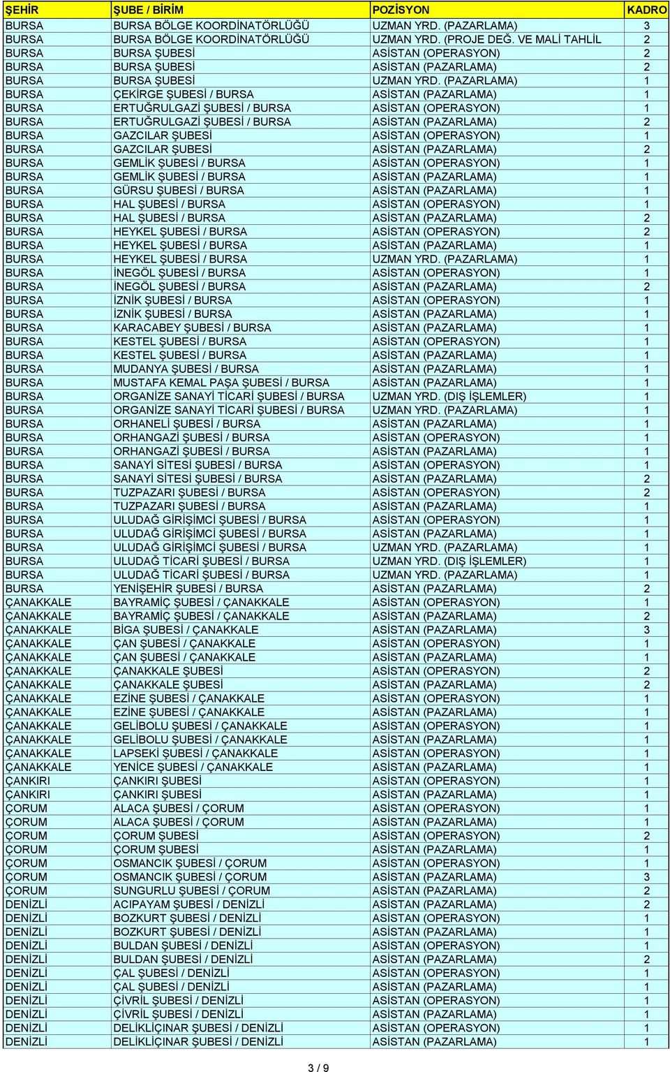 (PAZARLAMA) 1 BURSA ÇEKİRGE ŞUBESİ / BURSA ASİSTAN (PAZARLAMA) 1 BURSA ERTUĞRULGAZİ ŞUBESİ / BURSA ASİSTAN (OPERASYON) 1 BURSA ERTUĞRULGAZİ ŞUBESİ / BURSA ASİSTAN (PAZARLAMA) 2 BURSA GAZCILAR ŞUBESİ