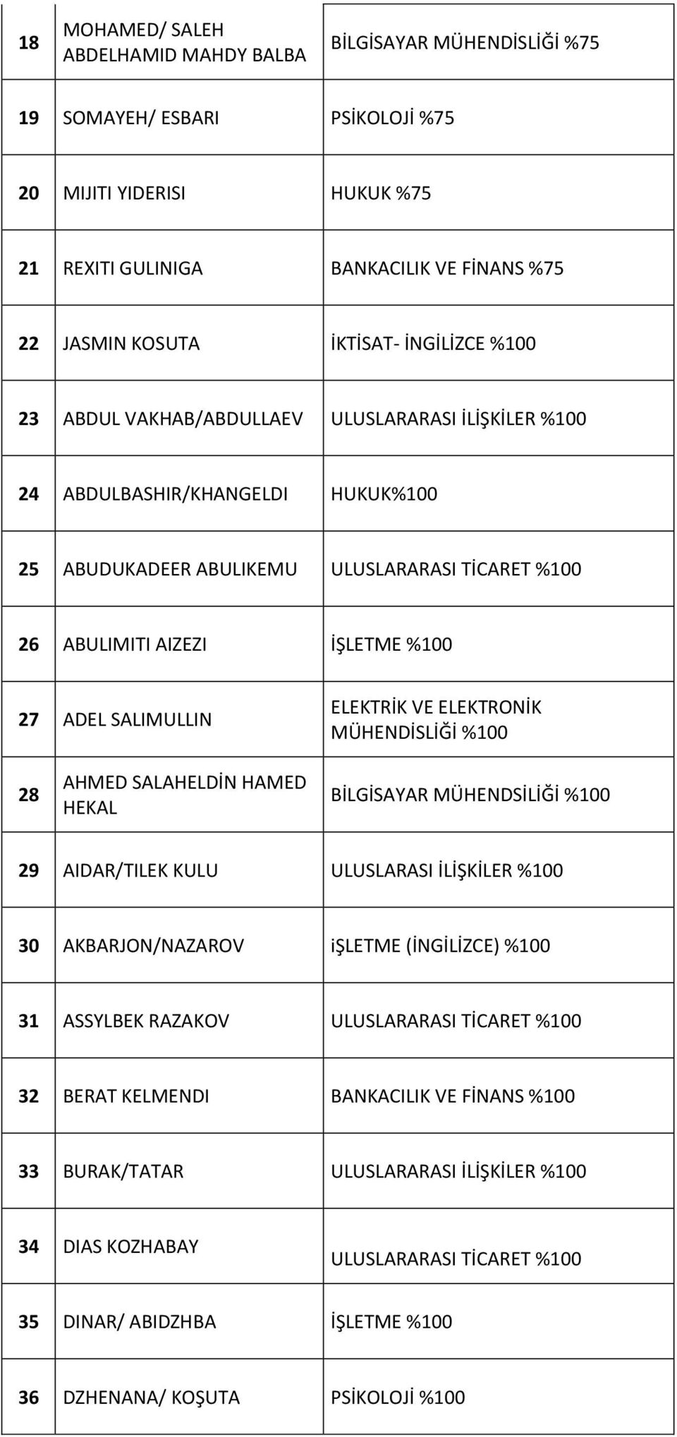 ADEL SALIMULLIN ELEKTRİK VE ELEKTRONİK MÜHENDİSLİĞİ %100 28 AHMED SALAHELDİN HAMED HEKAL BİLGİSAYAR MÜHENDSİLİĞİ %100 29 AIDAR/TILEK KULU ULUSLARASI İLİŞKİLER %100 30 AKBARJON/NAZAROV işletme