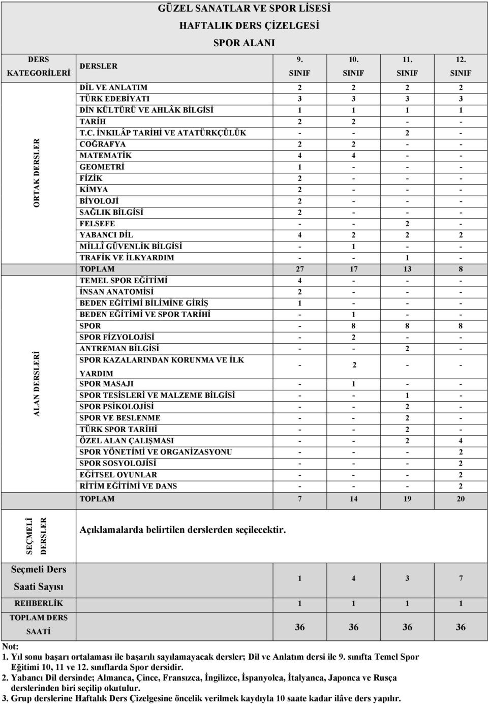 4 - - - İNSAN ANATOMİSİ 2 - - - BEDEN EĞİTİMİ BİLİMİNE GİRİŞ 1 - - - BEDEN EĞİTİMİ VE SPOR TARİHİ - 1 - - SPOR - 8 8 8 SPOR FİZYOLOJİSİ - 2 - - ANTREMAN BİLGİSİ - - 2 - SPOR KAZALARINDAN KORUNMA VE