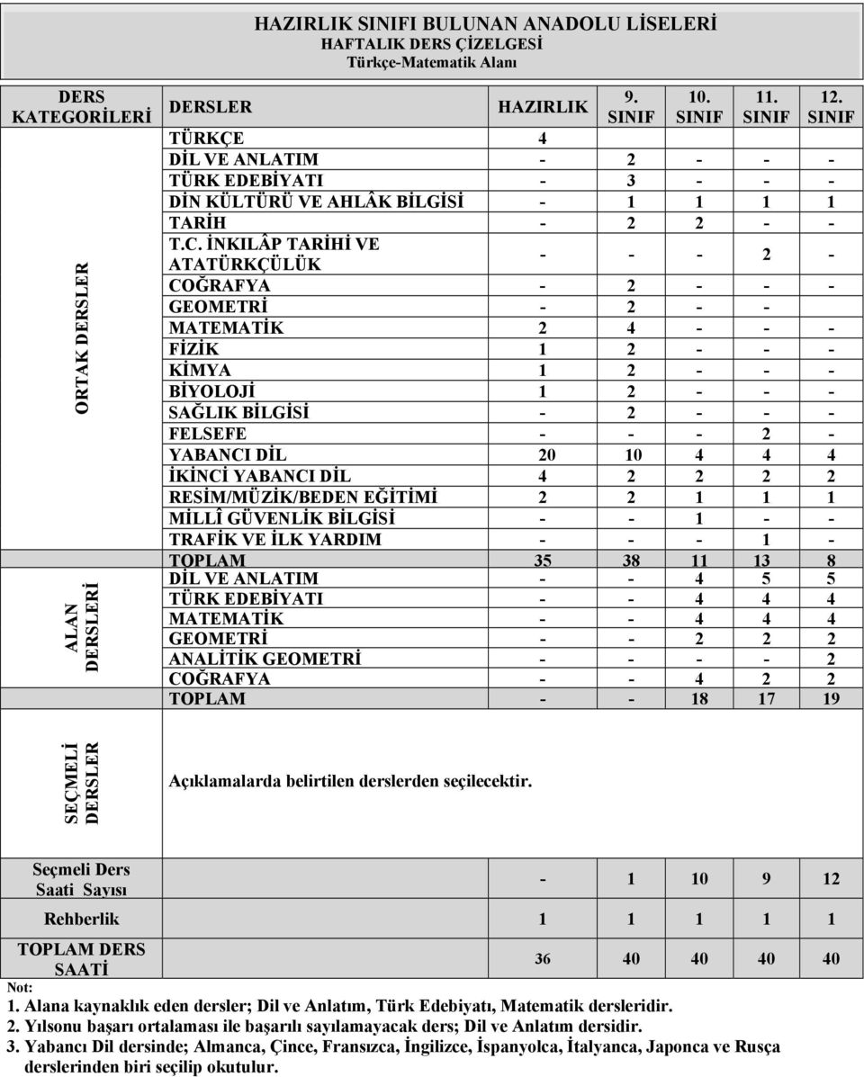 İNKILÂP TARİHİ VE - - - 2 - ATATÜRKÇÜLÜK COĞRAFYA - 2 - - - GEOMETRİ - 2 - - MATEMATİK 2 4 - - - FİZİK 1 2 - - - KİMYA 1 2 - - - BİYOLOJİ 1 2 - - - SAĞLIK BİLGİSİ - 2 - - - FELSEFE - - - 2 - YABANCI