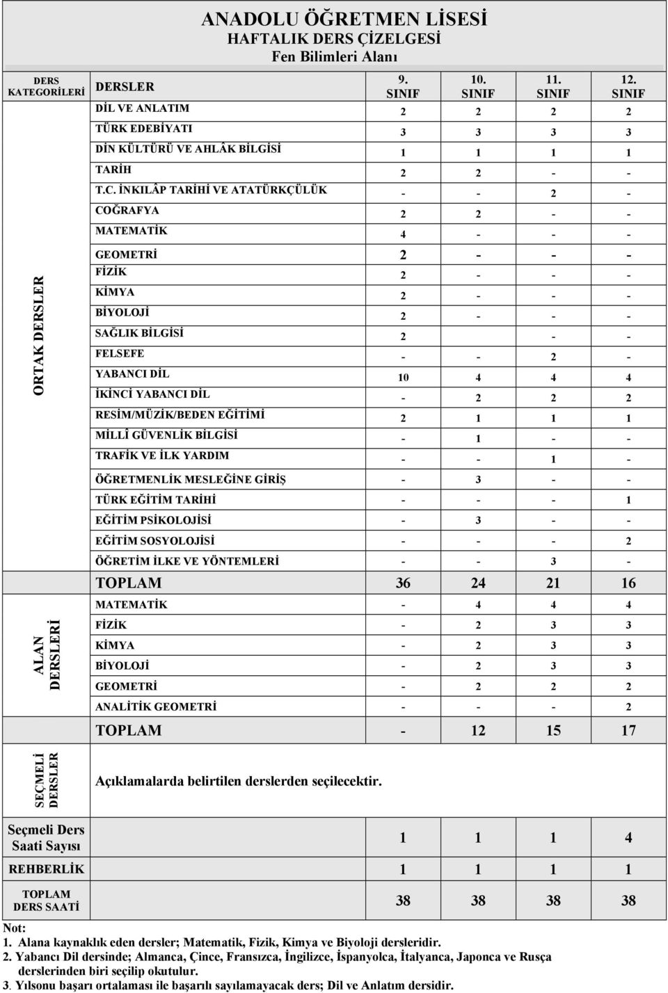 MESLEĞİNE GİRİŞ - 3 - - TÜRK EĞİTİM TARİHİ - - - 1 EĞİTİM PSİKOLOJİSİ - 3 - - EĞİTİM SOSYOLOJİSİ - - - 2 ÖĞRETİM İLKE VE YÖNTEMLERİ - - 3 - TOPLAM 36 24 21 16 MATEMATİK - 4 4 4 FİZİK - 2 3 3 KİMYA -