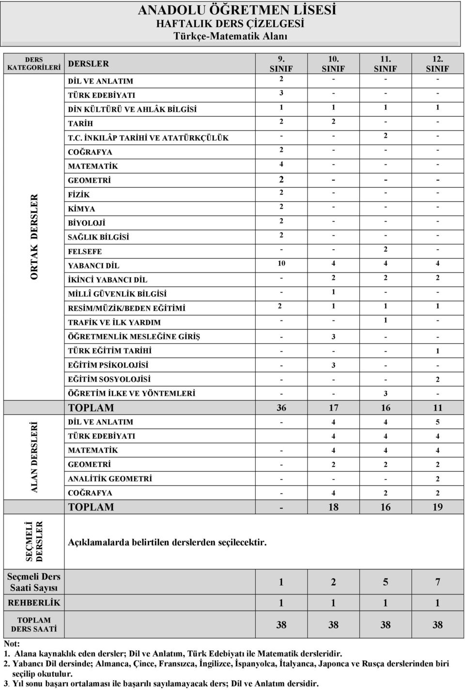 İNKILÂP TARİHİ VE ATATÜRKÇÜLÜK - - 2 - COĞRAFYA 2 - - - MATEMATİK 4 - - - SAĞLIK BİLGİSİ 2 - - - YABANCI DİL 10 4 4 4 İKİNCİ YABANCI DİL - 2 2 2 TRAFİK VE İLK YARDIM - - 1 - ÖĞRETMENLİK MESLEĞİNE