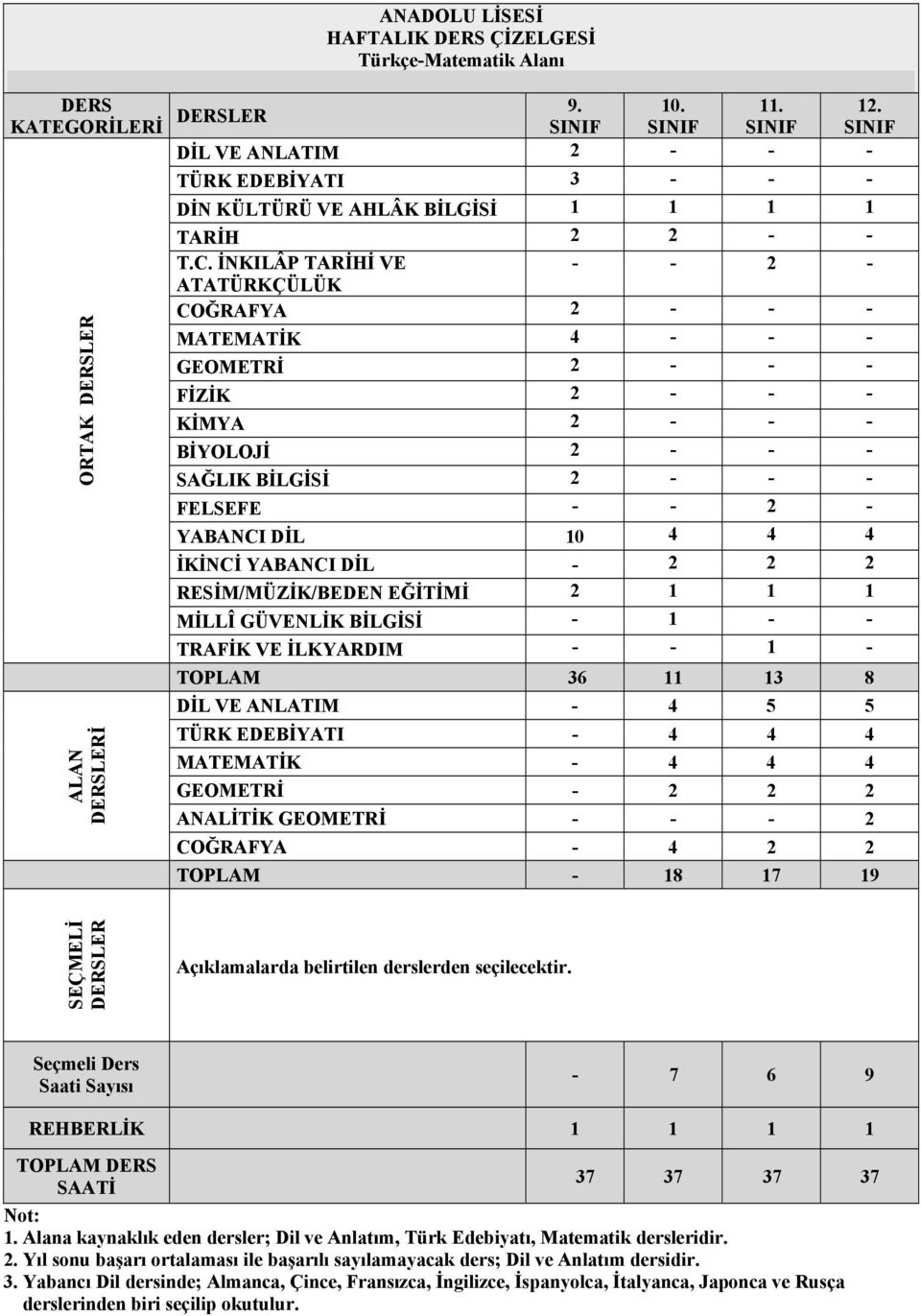 ANLATIM - 4 5 5 TÜRK EDEBİYATI - 4 4 4 MATEMATİK - 4 4 4 GEOMETRİ - 2 2 2 ANALİTİK GEOMETRİ - - - 2 COĞRAFYA - 4 2 2 TOPLAM - 18 17 19 SEÇMELİ Seçmeli Ders Saati Sayısı - 7 6 9 TOPLAM DERS SAATİ 37