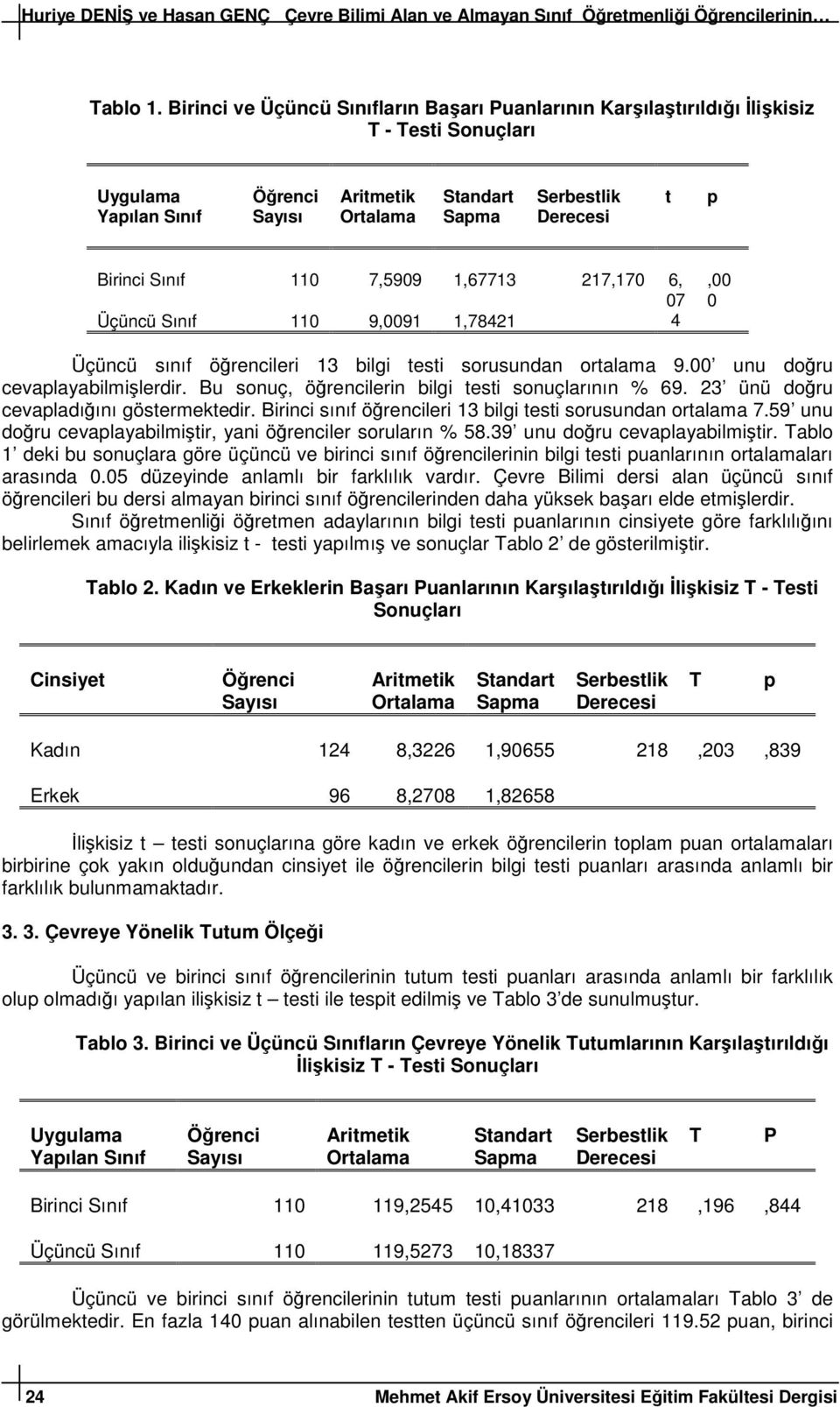 1,78421 4,00 0 Üçüncü sınıf öğrencileri 13 bilgi testi sorusundan ortalama 9.00 unu doğru cevaplayabilmişlerdir. Bu sonuç, öğrencilerin bilgi testi sonuçlarının % 69.