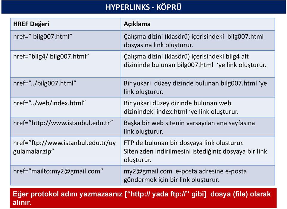 html ye link oluşturur. Bir yukarı düzey dizinde bulunan bilg007.html ye link oluşturur. Bir yukarı düzey dizinde bulunan web dizinindeki index.html ye link oluşturur. Başka bir web sitenin varsayılan ana sayfasına link oluşturur.