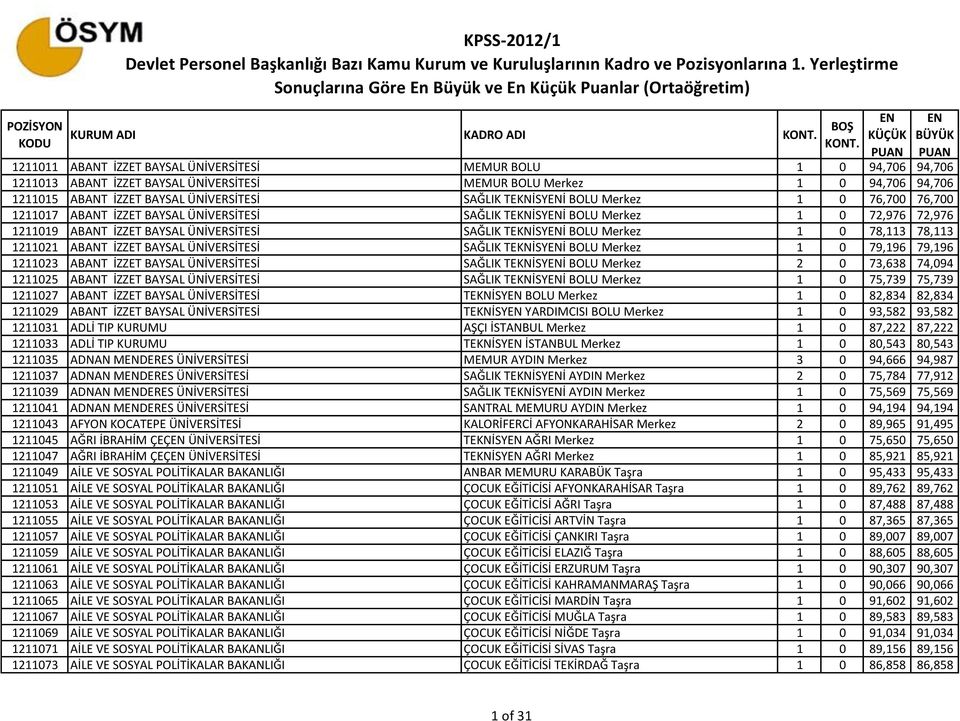 TEKNİSYİ BOLU Merkez 1 0 78,113 78,113 1211021 ABANT İZZET BAYSAL ÜNİVERSİTESİ SAĞLIK TEKNİSYİ BOLU Merkez 1 0 79,196 79,196 1211023 ABANT İZZET BAYSAL ÜNİVERSİTESİ SAĞLIK TEKNİSYİ BOLU Merkez 2 0