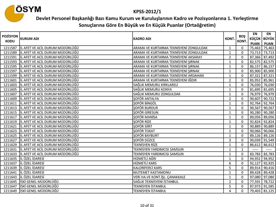 1211595 İL AFET VE ACİL DURUM MÜDÜRLÜĞÜ ARAMA VE KURTARMA TEKNİSYİ ŞIRNAK 1 0 86,157 86,157 1211597 İL AFET VE ACİL DURUM MÜDÜRLÜĞÜ ARAMA VE KURTARMA TEKNİSYİ ŞIRNAK 1 0 85,900 85,900 1211599 İL AFET