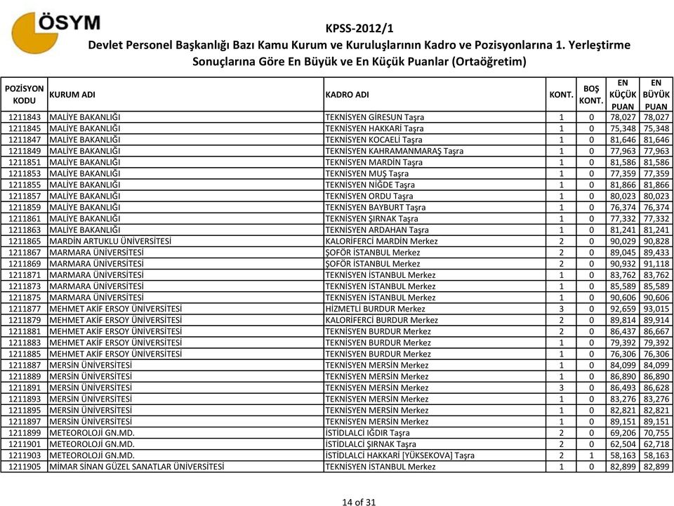 77,359 77,359 1211855 MALİYE BAKANLIĞI TEKNİSY NİĞDE Taşra 1 0 81,866 81,866 1211857 MALİYE BAKANLIĞI TEKNİSY ORDU Taşra 1 0 80,023 80,023 1211859 MALİYE BAKANLIĞI TEKNİSY BAYBURT Taşra 1 0 76,374