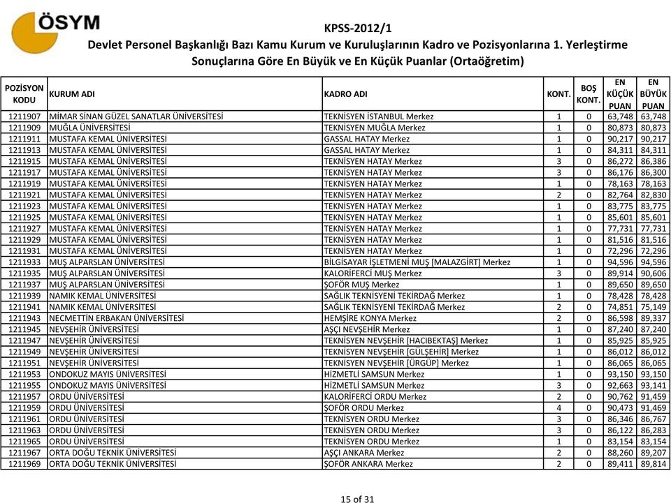 1211917 MUSTAFA KEMAL ÜNİVERSİTESİ TEKNİSY HATAY Merkez 3 0 86,176 86,300 1211919 MUSTAFA KEMAL ÜNİVERSİTESİ TEKNİSY HATAY Merkez 1 0 78,163 78,163 1211921 MUSTAFA KEMAL ÜNİVERSİTESİ TEKNİSY HATAY