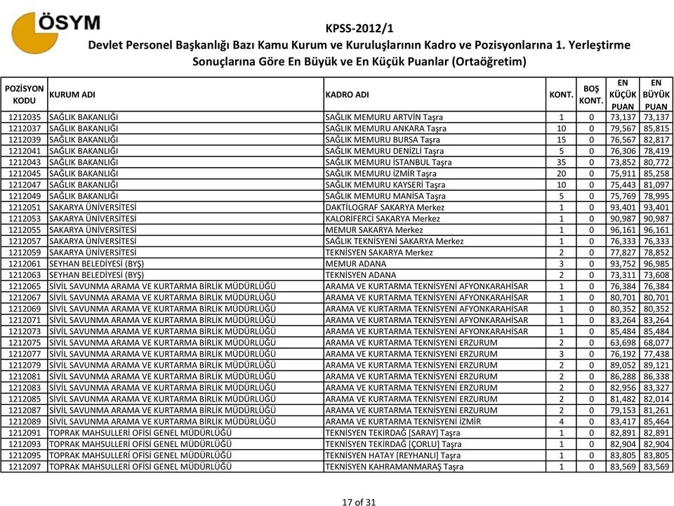 SAĞLIK MEMURU İZMİR Taşra 20 0 75,911 85,258 1212047 SAĞLIK BAKANLIĞI SAĞLIK MEMURU KAYSERİ Taşra 10 0 75,443 81,097 1212049 SAĞLIK BAKANLIĞI SAĞLIK MEMURU MANİSA Taşra 5 0 75,769 78,995 1212051