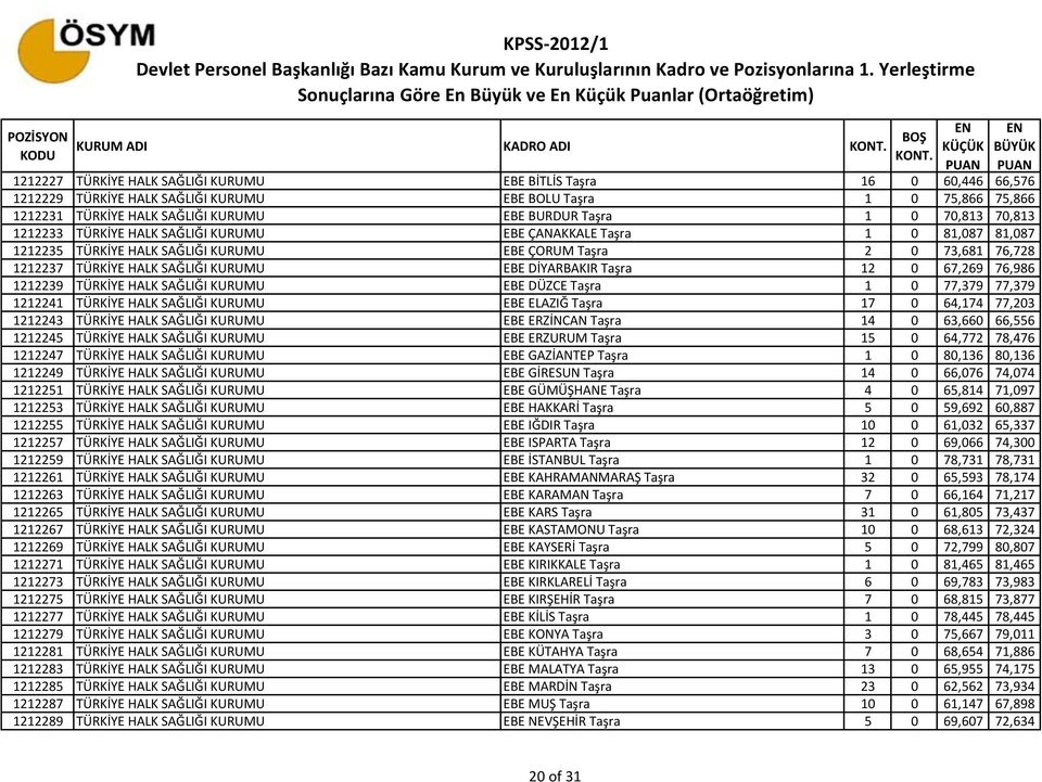 SAĞLIĞI KURUMU EBE DİYARBAKIR Taşra 12 0 67,269 76,986 1212239 TÜRKİYE HALK SAĞLIĞI KURUMU EBE DÜZCE Taşra 1 0 77,379 77,379 1212241 TÜRKİYE HALK SAĞLIĞI KURUMU EBE ELAZIĞ Taşra 17 0 64,174 77,203