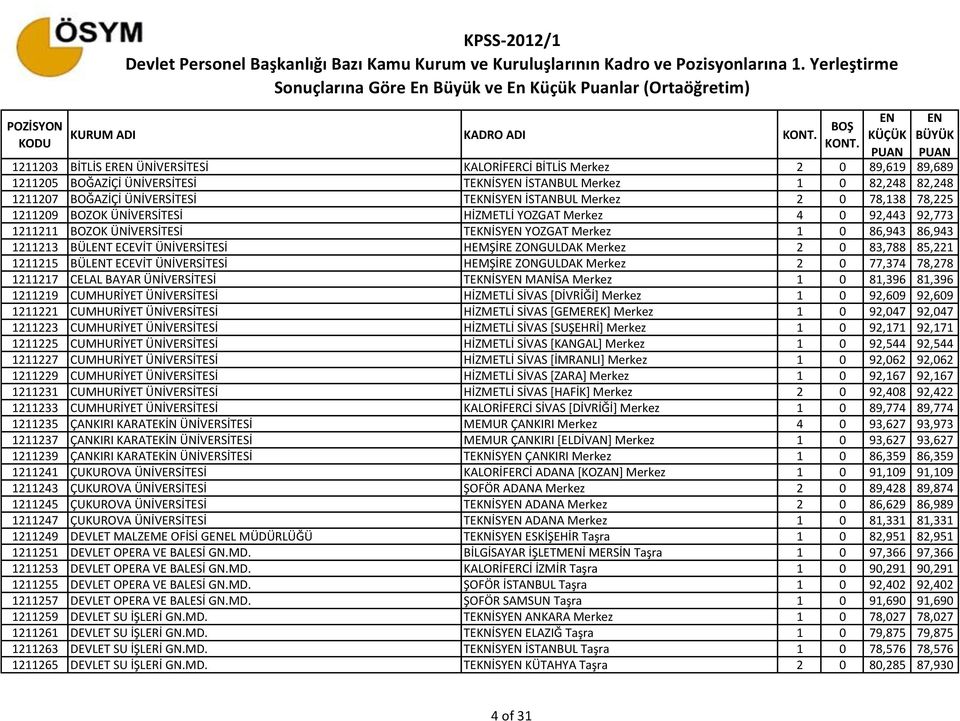 ÜNİVERSİTESİ HEMŞİRE ZONGULDAK Merkez 2 0 83,788 85,221 1211215 BÜLT ECEVİT ÜNİVERSİTESİ HEMŞİRE ZONGULDAK Merkez 2 0 77,374 78,278 1211217 CELAL BAYAR ÜNİVERSİTESİ TEKNİSY MANİSA Merkez 1 0 81,396