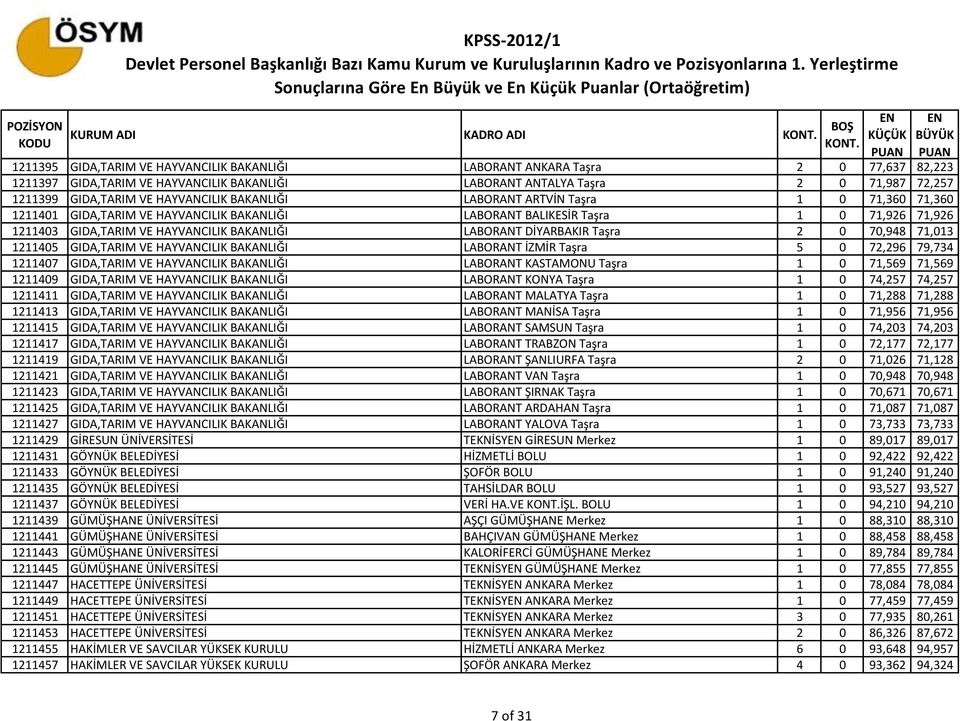 BAKANLIĞI LABORANT DİYARBAKIR Taşra 2 0 70,948 71,013 1211405 GIDA,TARIM VE HAYVANCILIK BAKANLIĞI LABORANT İZMİR Taşra 5 0 72,296 79,734 1211407 GIDA,TARIM VE HAYVANCILIK BAKANLIĞI LABORANT KASTAMONU