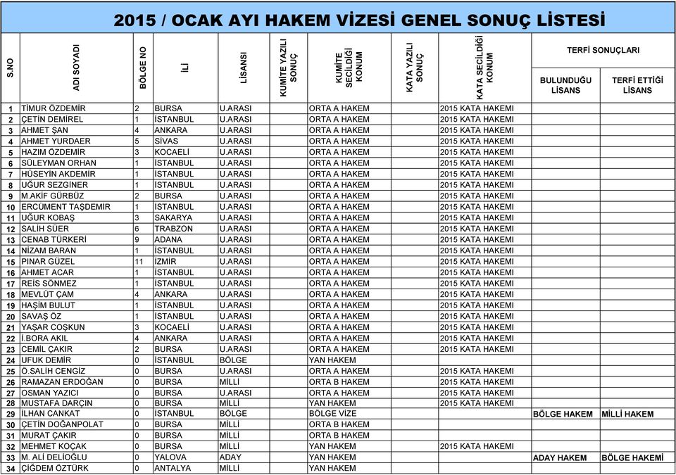 ARASI ORTA A HAKEM 2015 KATA HAKEMI 6 SÜLEYMAN ORHAN 1 İSTANBUL U.ARASI ORTA A HAKEM 2015 KATA HAKEMI 7 HÜSEYİN AKDEMİR 1 İSTANBUL U.ARASI ORTA A HAKEM 2015 KATA HAKEMI 8 UĞUR SEZGİNER 1 İSTANBUL U.