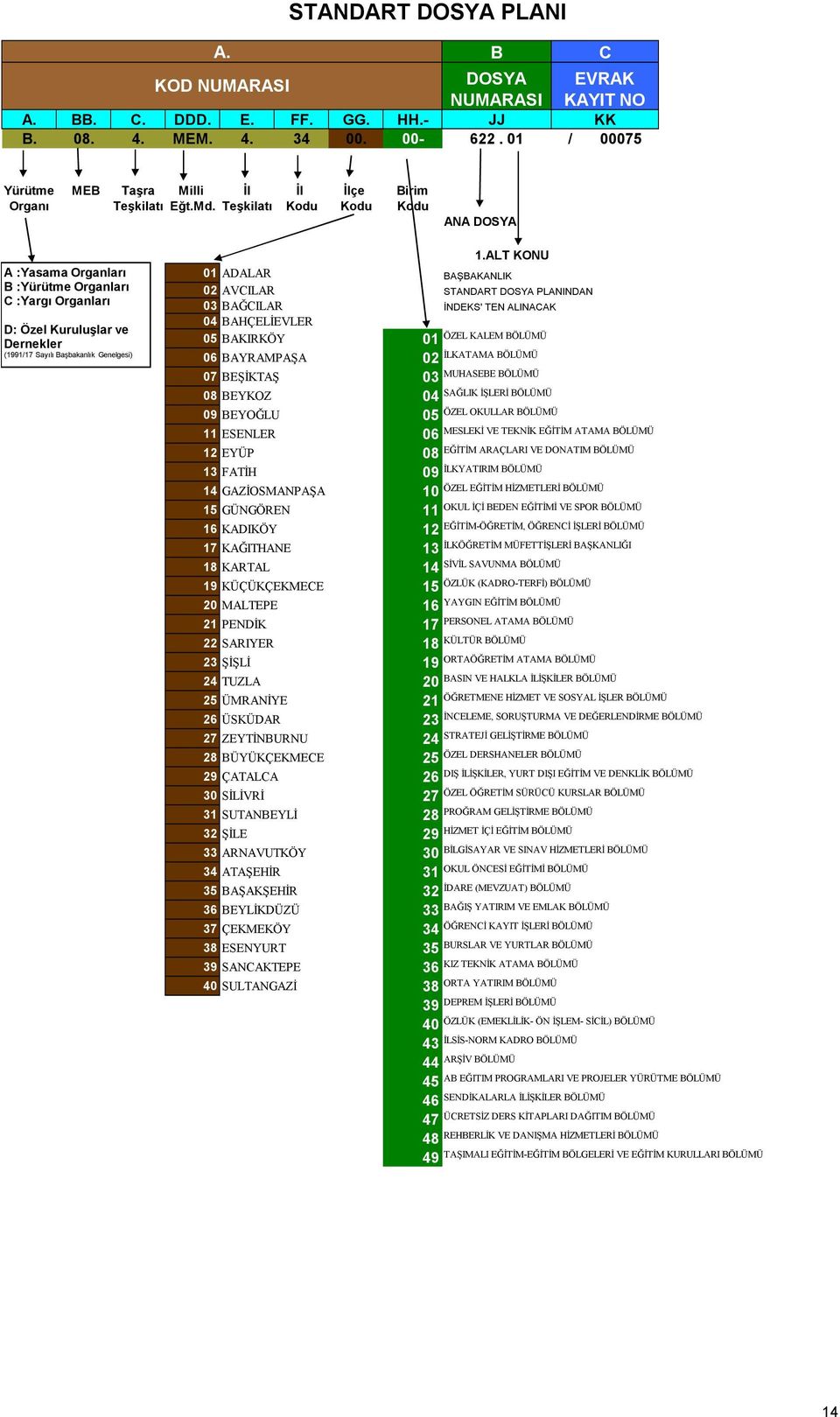 Teşkilatı Kodu Kodu Kodu ANA DOSYA A :Yasama Organları B :Yürütme Organları C :Yargı Organları D: Özel Kuruluşlar ve Dernekler (1991/17 Sayılı Başbakanlık Genelgesi) 1.