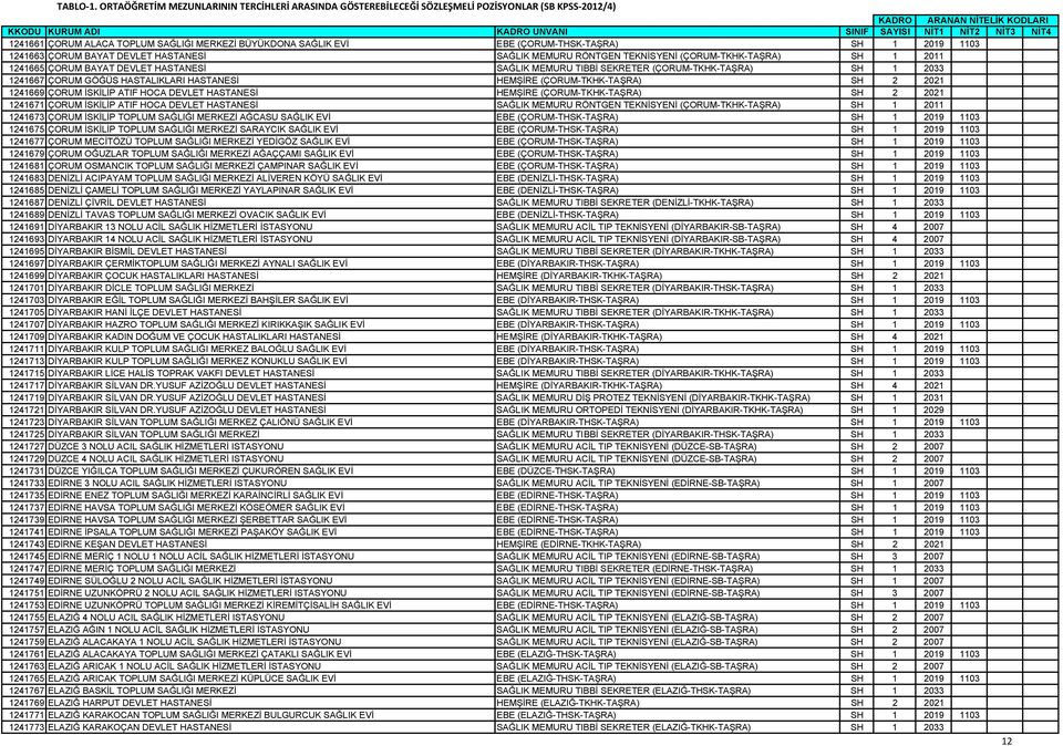 1103 1241663 ÇORUM BAYAT DEVLET HASTANESİ SAĞLIK MEMURU RÖNTGEN TEKNİSYENİ (ÇORUM-TKHK-TAŞRA) SH 1 2011 1241665 ÇORUM BAYAT DEVLET HASTANESİ SAĞLIK MEMURU TIBBİ SEKRETER (ÇORUM-TKHK-TAŞRA) SH 1 2033